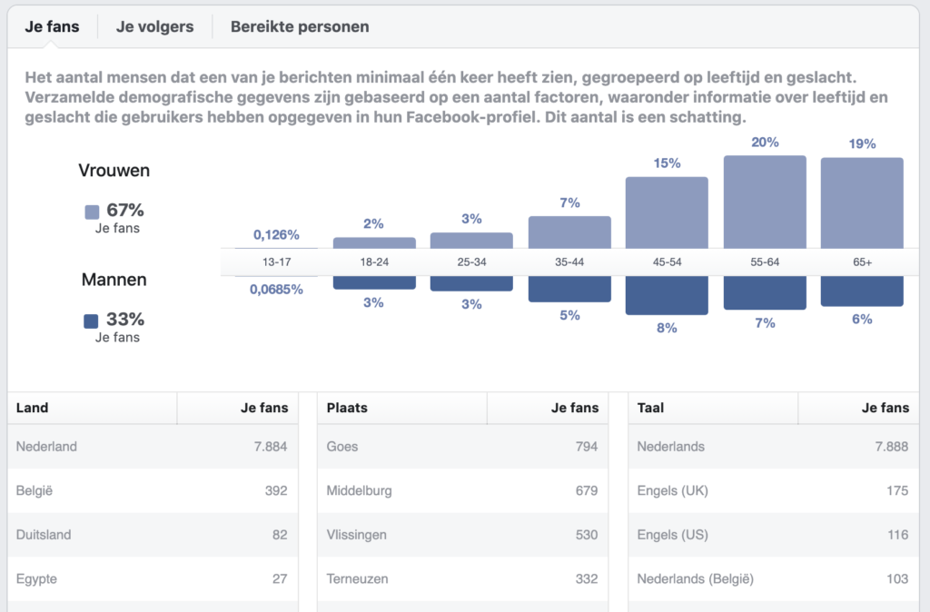 Facebook Statistieken