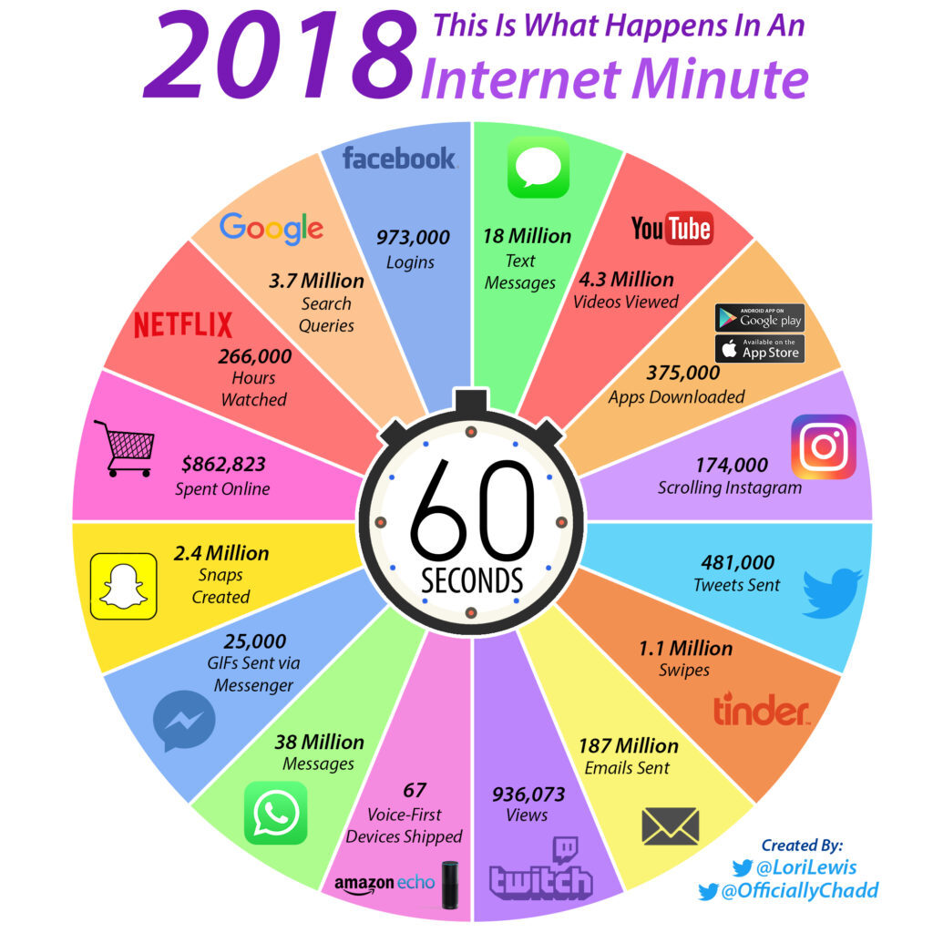 Wat gebeurt er in één minuut op het internet?