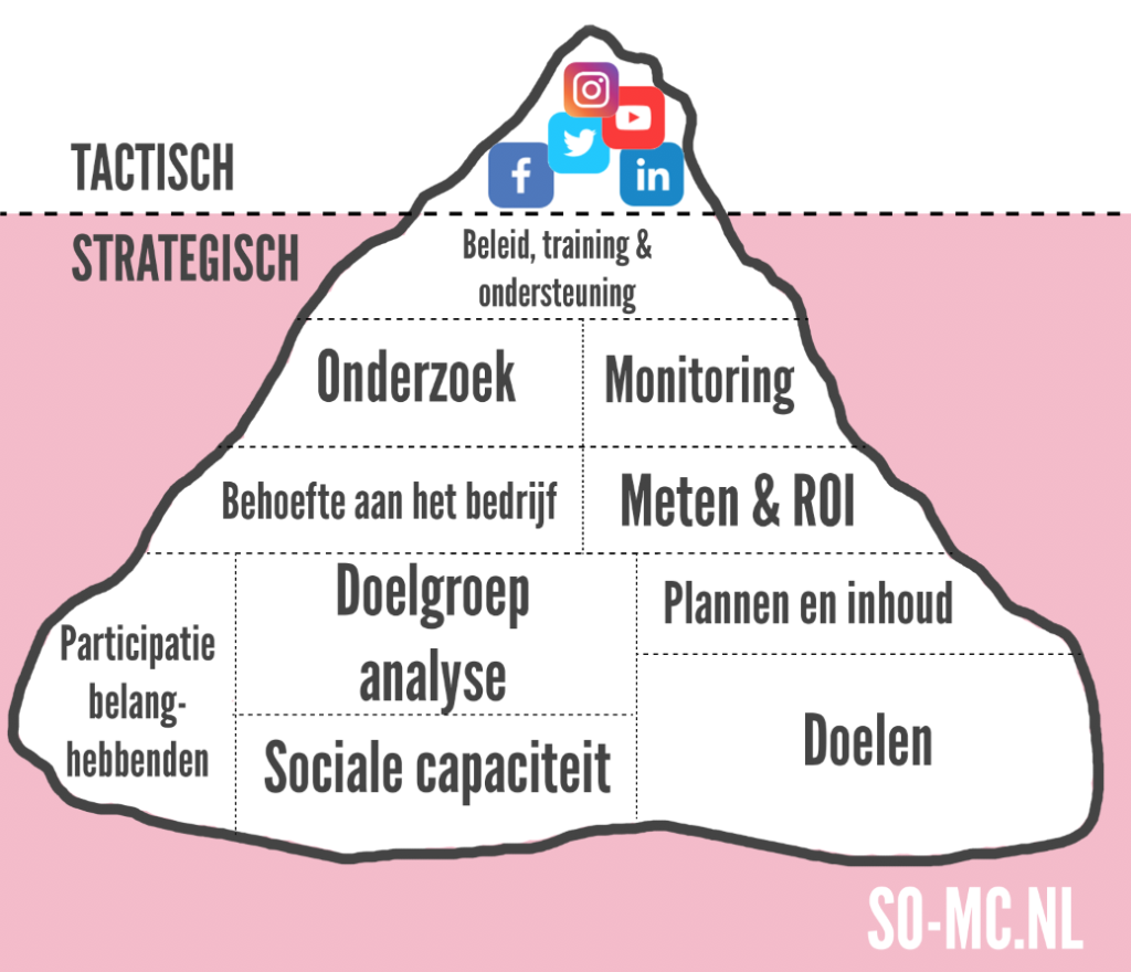 Social Media Strategie