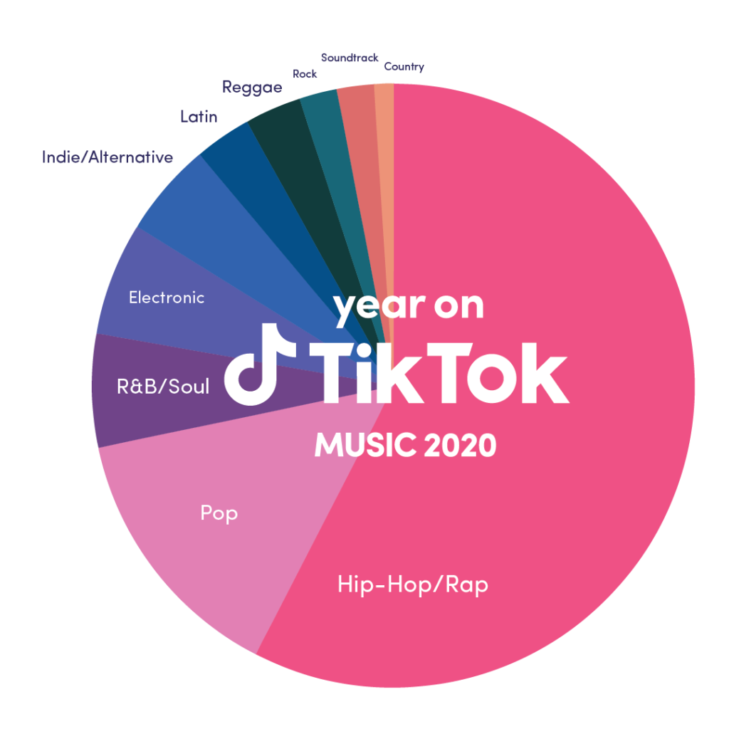 TikTok populaire muziekgenres 2020