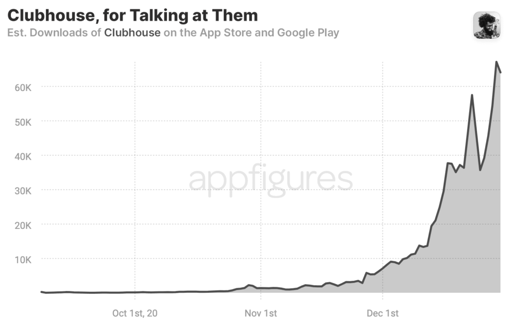 Aantal downloads Clubhouse Social Media App