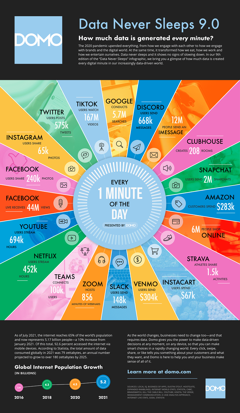 What happens on the internet in one minute So-MC