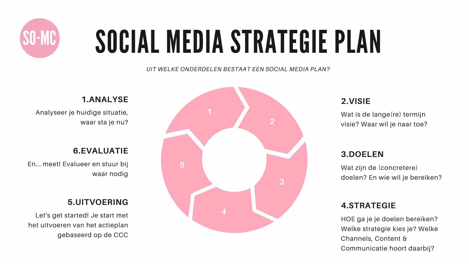 Onderdelen Social Media Strategie Plan