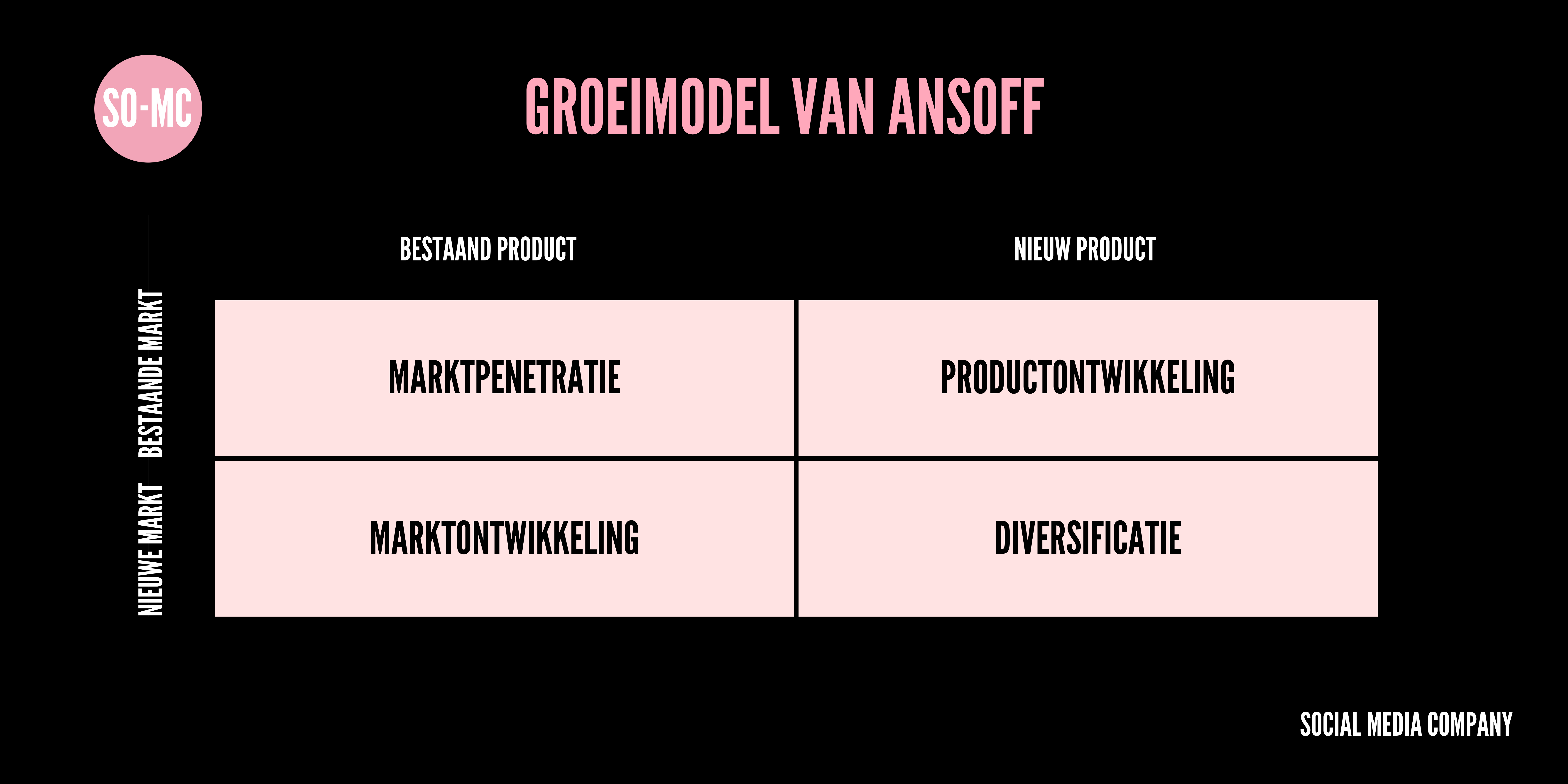 Groeimodel van Ansoff