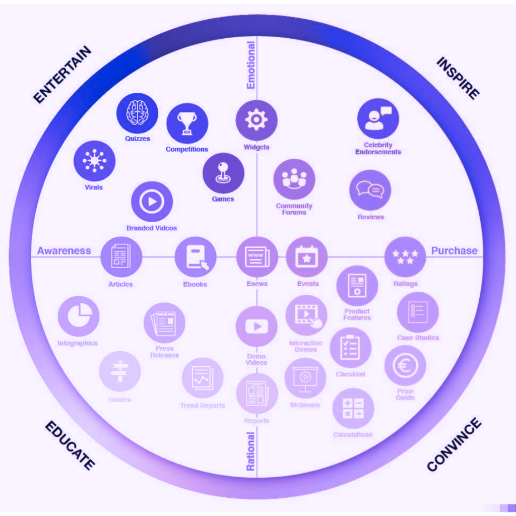 Content Matrix