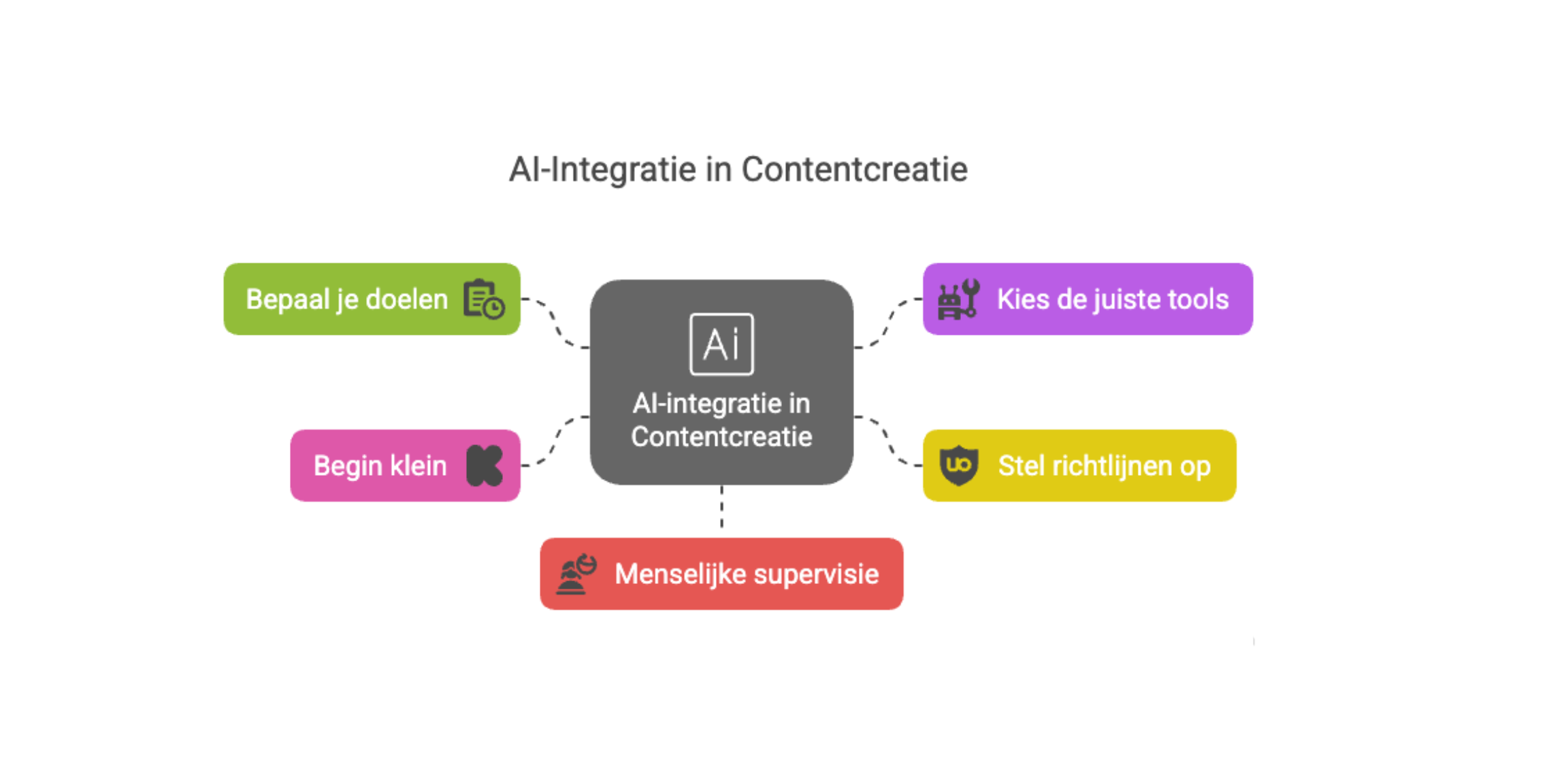 Hoe begin je met AI Content Automation? AI Integratie in Contentcreatie MODEL Hoe begin je met AI Content Automation? AI Integratie in Contentcreatie MODEL