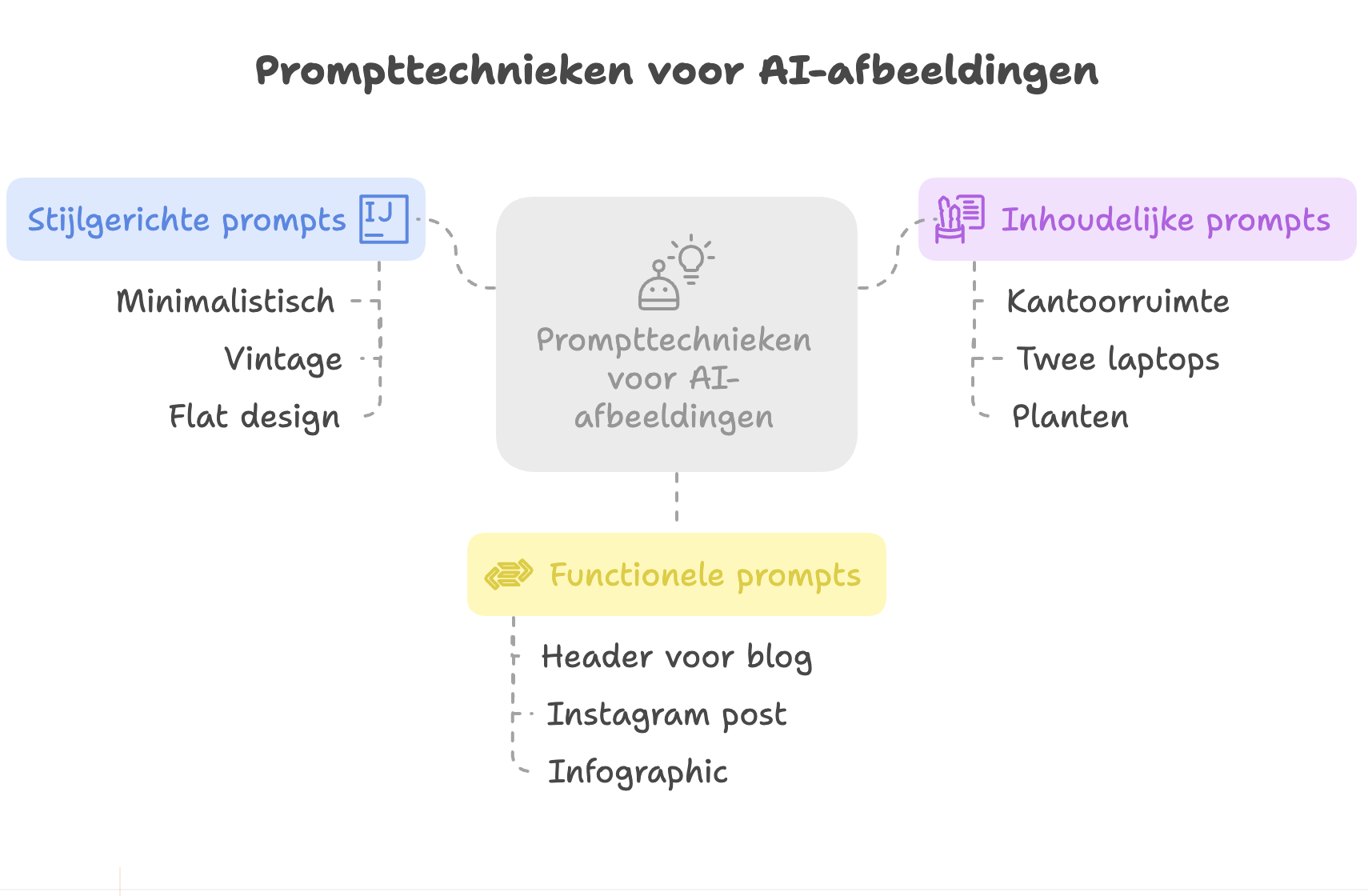 Prompttechnieken voor AI Afbeeldingen Prompttechnieken voor AI Afbeeldingen