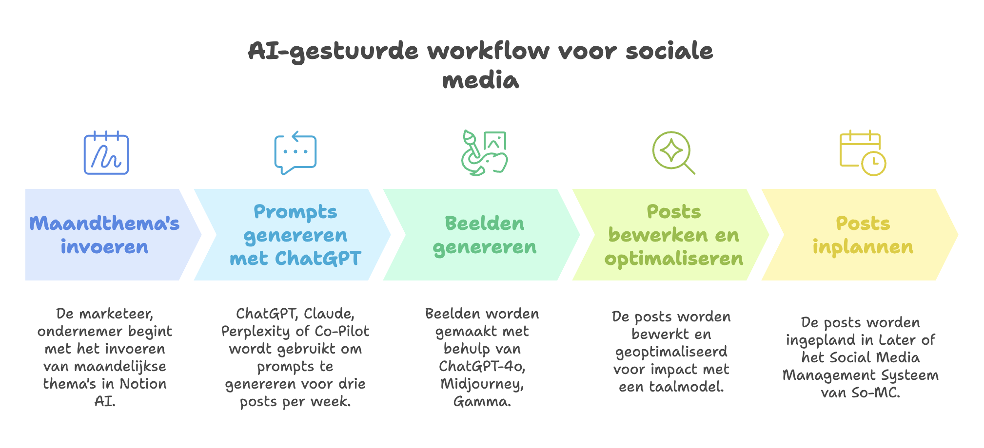 AI gestuurde Workflow voor Social Media AI gestuurde Workflow voor Social Media