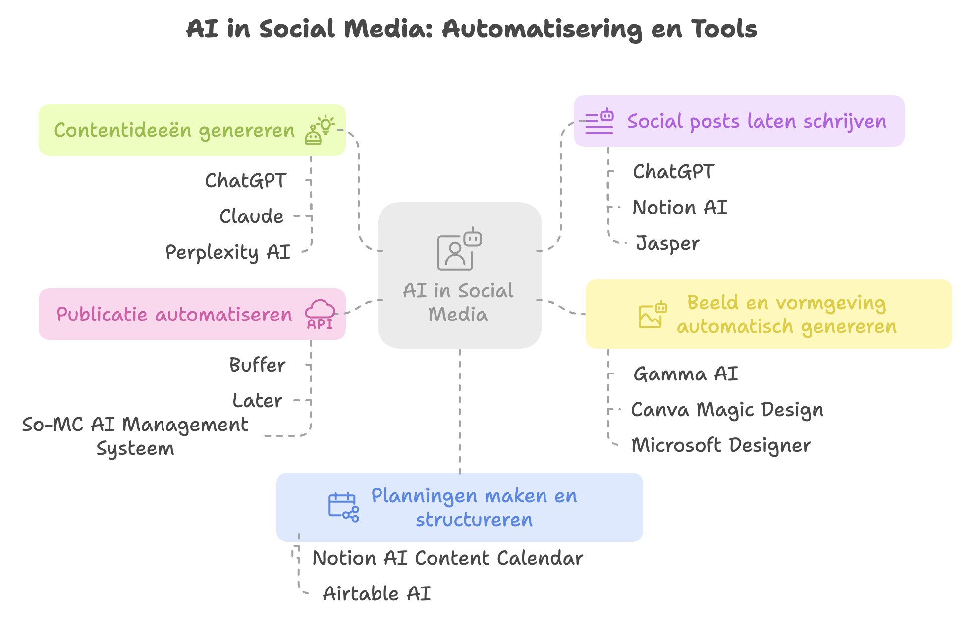 AI in Social media; Automatisering en Tools AI in Social media; Automatisering en Tools