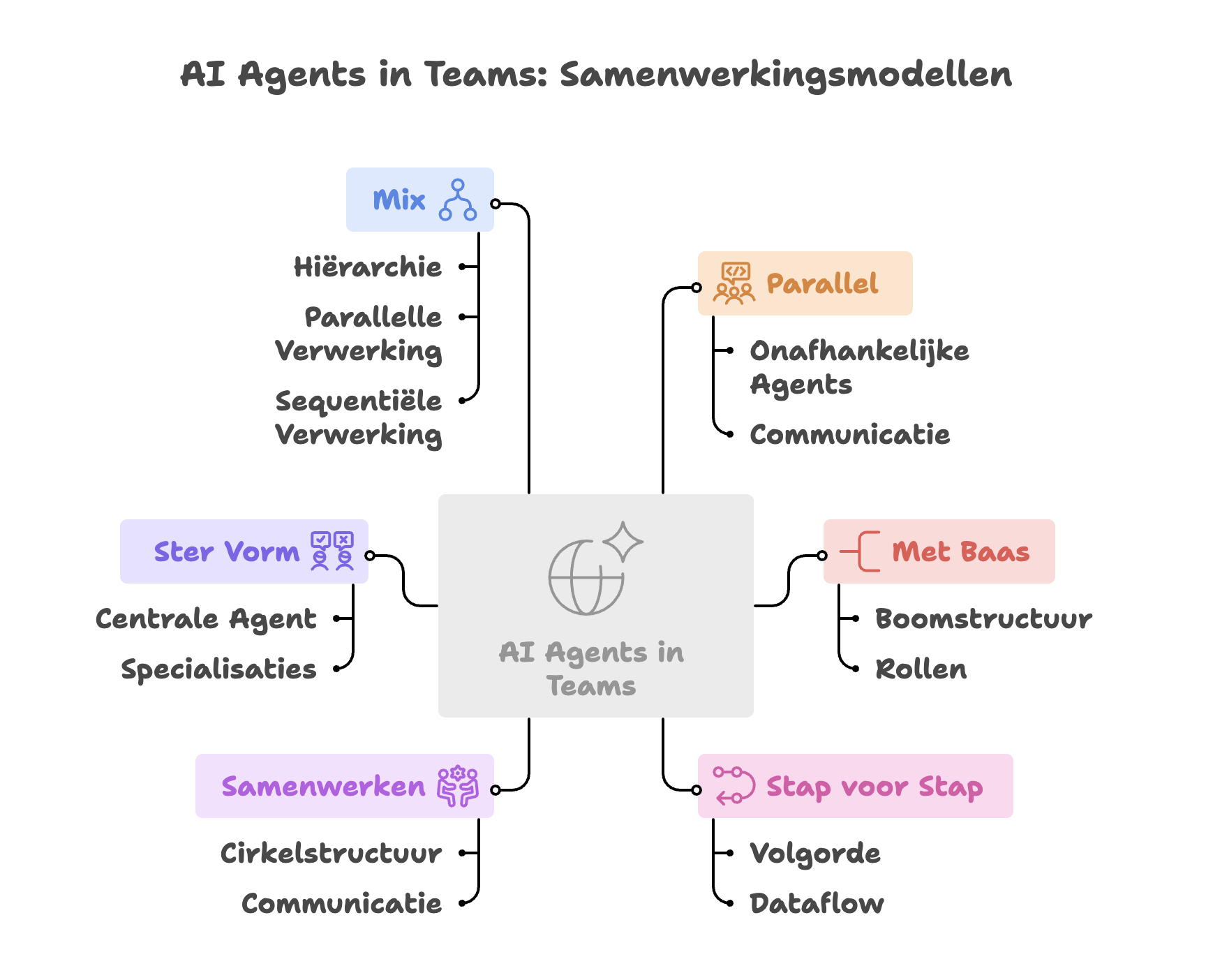AI Agents in Teams; samenwerkingsmodellen tussen AI Agents AI Agents in Teams; samenwerkingsmodellen tussen AI Agents