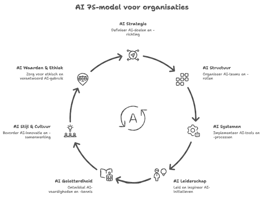 AI 7S model voor organisaties