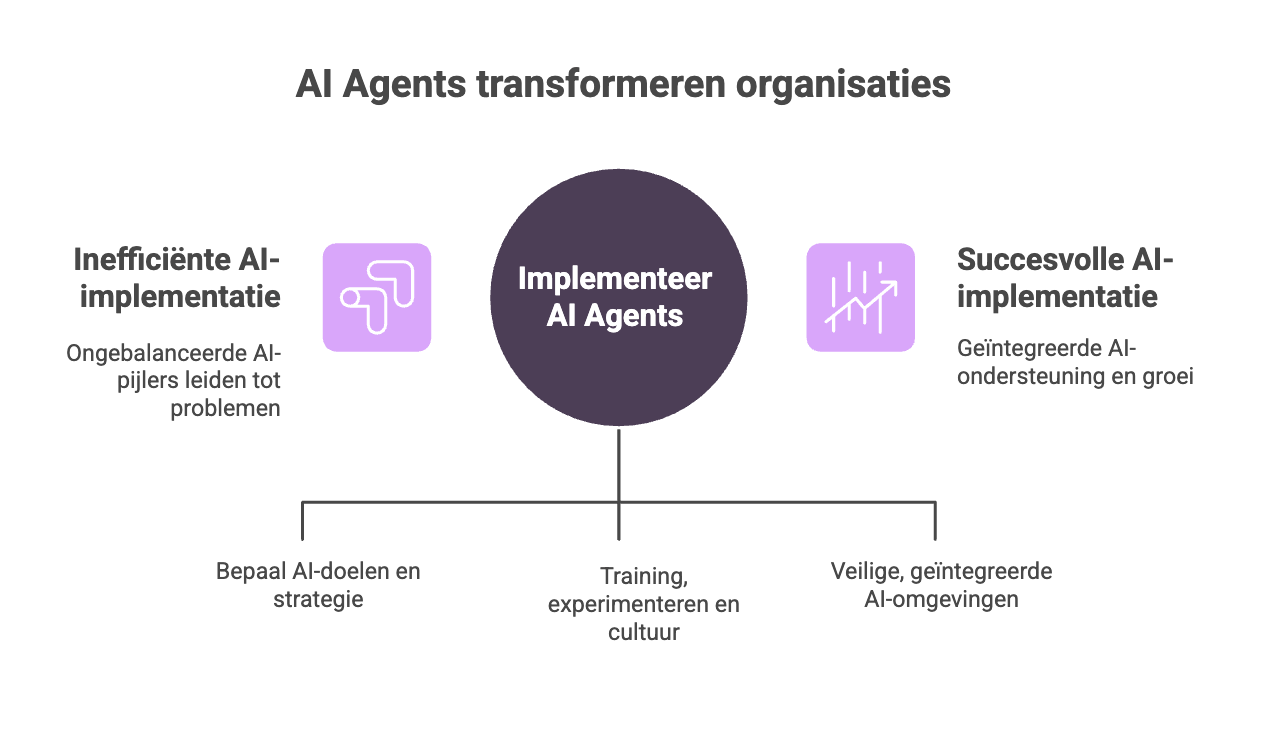 AI Agents succesvol integreren in je organisatie