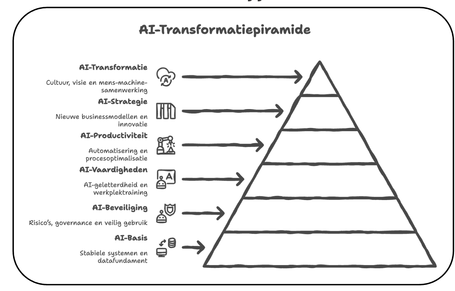 AI Transformatiepiramide voor organisaties