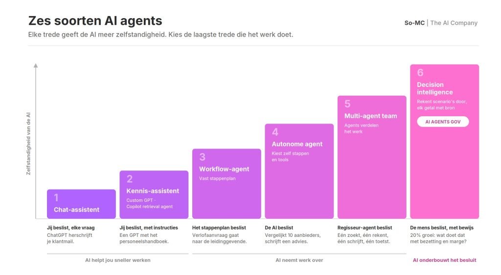 soorten-ai-agents-treden